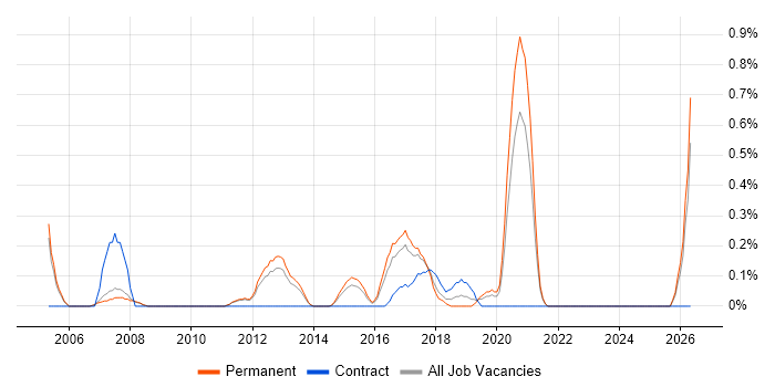 Development Director job vacancy trend in Nottingham