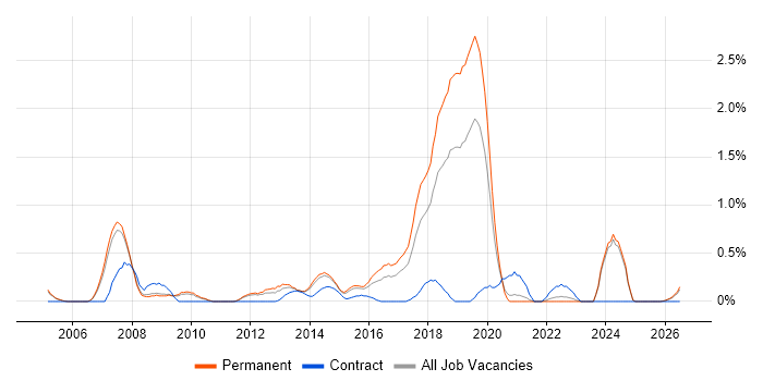 Development Engineer job vacancy trend in Nottingham