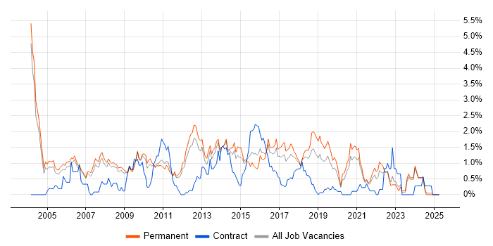 Job vacancy trend for Development Manager in Nottingham Job vacancy trend for Development Manager in Nottingham