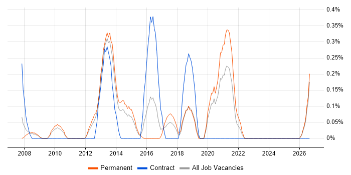 Development Roadmap job vacancy trend in Nottingham
