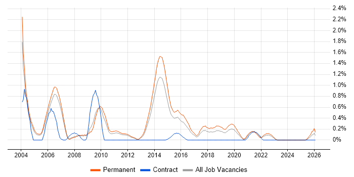 Development Team Leader job vacancy trend in Nottingham