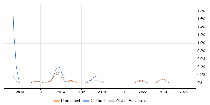 DevExpress job vacancy trend in Nottingham