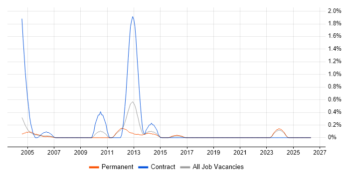 Device Driver job vacancy trend in Nottingham