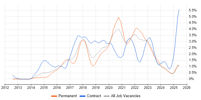 Job vacancy trend for DevOps Engineer in Nottingham