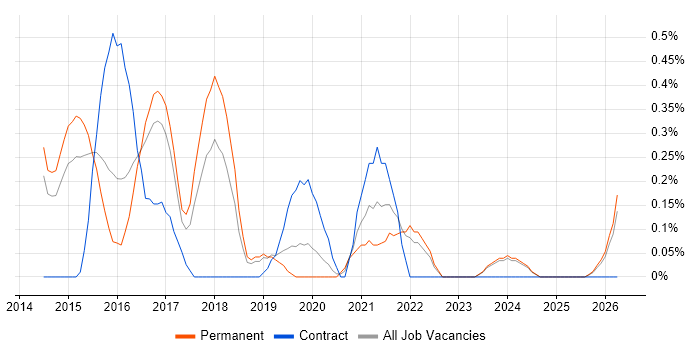 DevOps Manager job vacancy trend in Nottingham