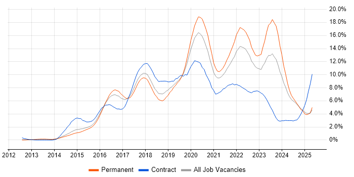 Job vacancy trend for DevOps in Nottingham Job vacancy trend for DevOps in Nottingham