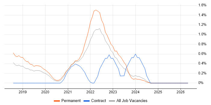 DevSecOps job vacancy trend in Nottingham