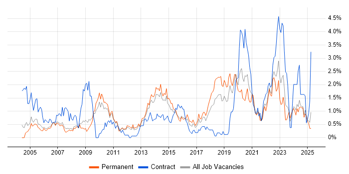 Job vacancy trend for DHCP in Nottingham