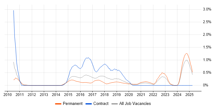 Job vacancy trend for Digital Analyst in Nottingham