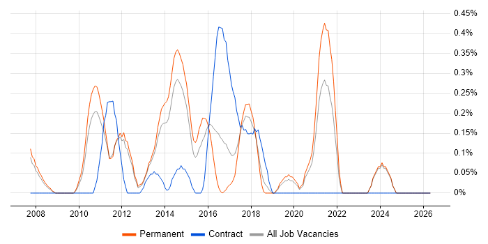 Digital Designer job vacancy trend in Nottingham