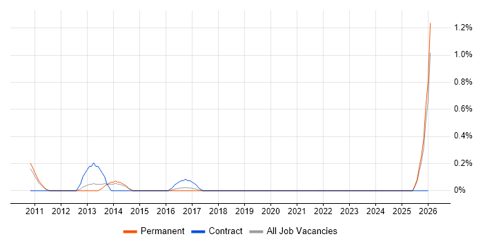 Digital Director job vacancy trend in Nottingham