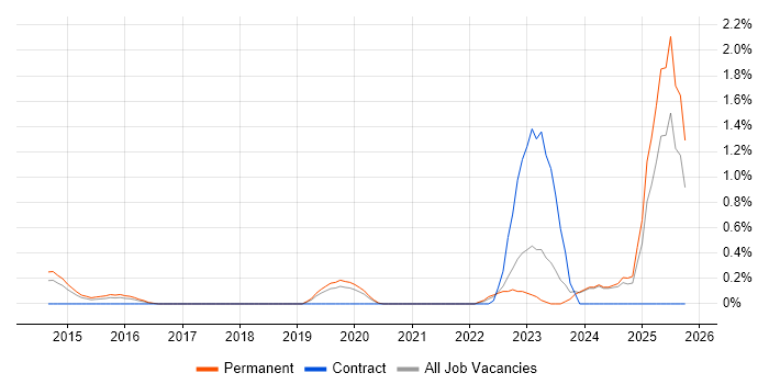 Digital Forensics job vacancy trend in Nottingham