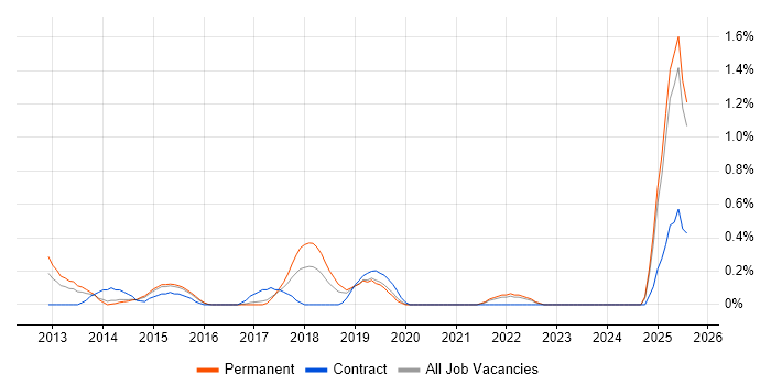Job vacancy trend for Digital Innovation in Nottingham
