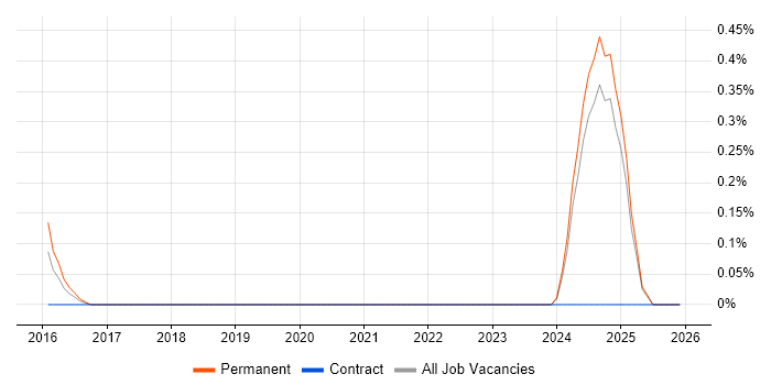 Digital Marketing Analyst job vacancy trend in Nottingham