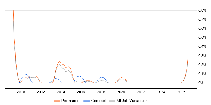 Digital Marketing Manager job vacancy trend in Nottingham