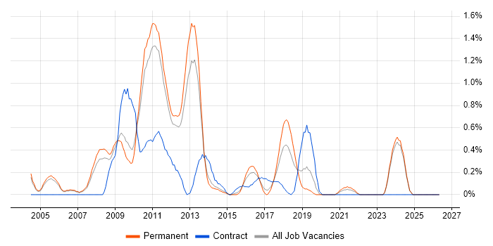 Digital Media job vacancy trend in Nottingham