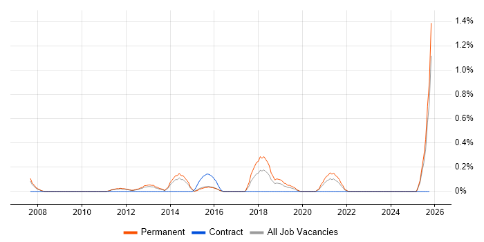 Digital Signage job vacancy trend in Nottingham