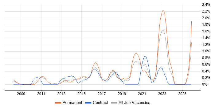Digital Strategy job vacancy trend in Nottingham