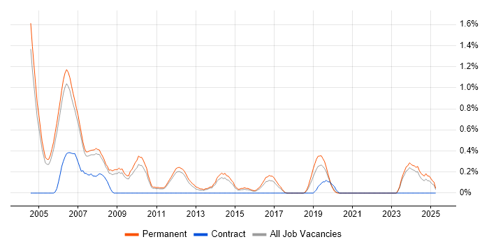 Job vacancy trend for DirectX in Nottingham Job vacancy trend for DirectX in Nottingham