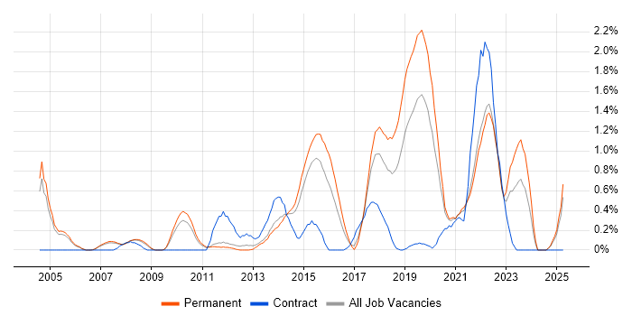 Job vacancy trend for Distributed Systems in Nottingham
