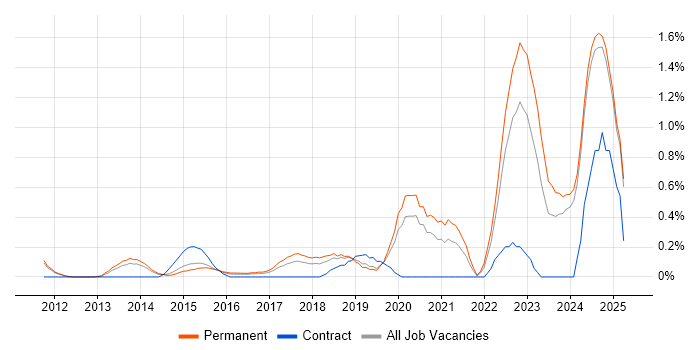 Job vacancy trend for Django in Nottingham