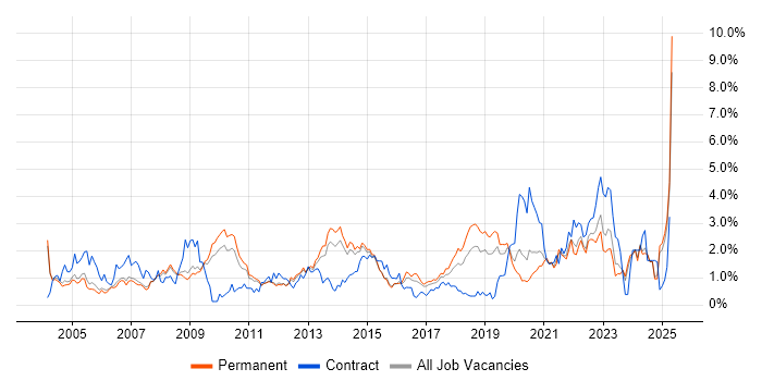 Job vacancy trend for DNS in Nottingham Job vacancy trend for DNS in Nottingham