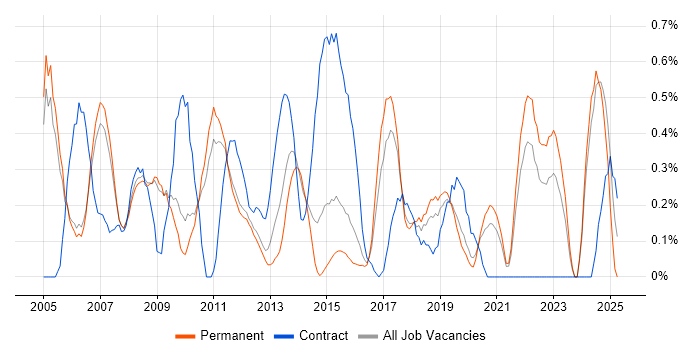 Job vacancy trend for Document Management in Nottingham