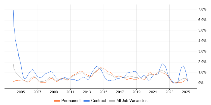 Job vacancy trend for Documentation Skills in Nottingham Job vacancy trend for Documentation Skills in Nottingham