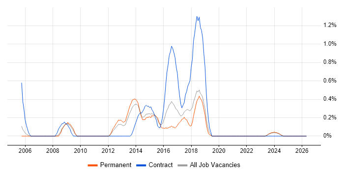 DOM job vacancy trend in Nottingham