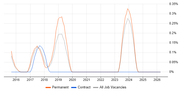 Don't repeat yourself (DRY) job vacancy trend in Nottingham