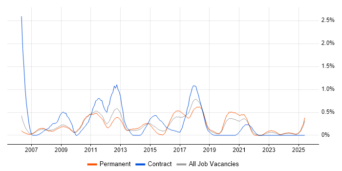 Job vacancy trend for .NET Architect in Nottingham