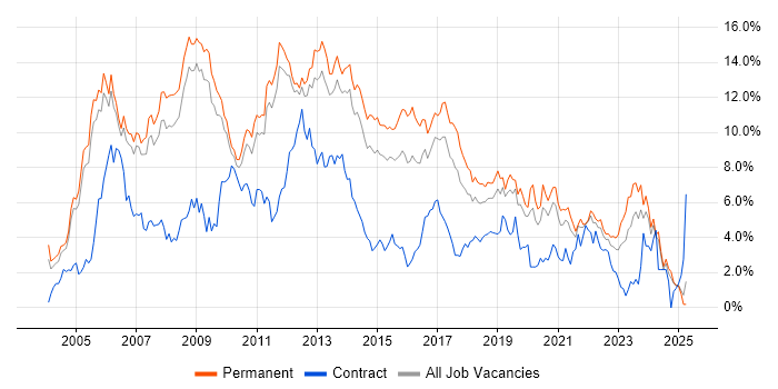 Job vacancy trend for .NET Developer in Nottingham