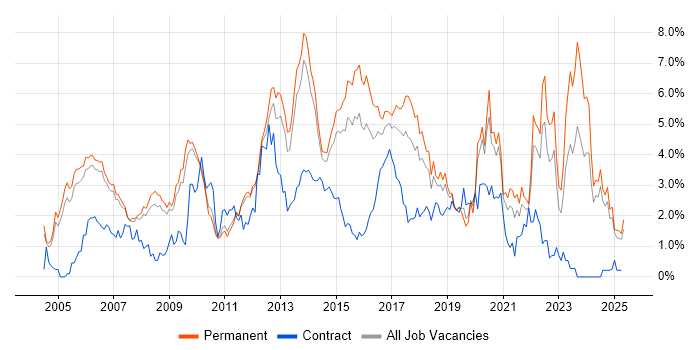 Job vacancy trend for .NET Framework in Nottingham