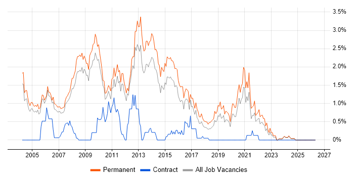 .NET Software Developer job vacancy trend in Nottingham