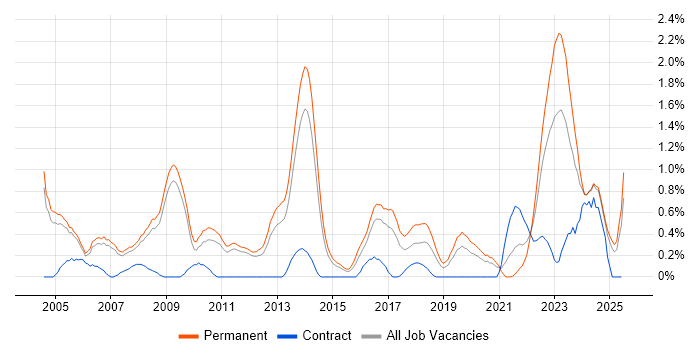Job vacancy trend for .NET Software Engineer in Nottingham