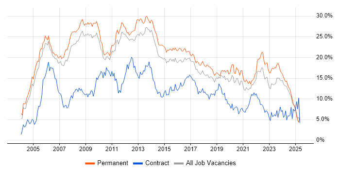 Job vacancy trend for .NET in Nottingham