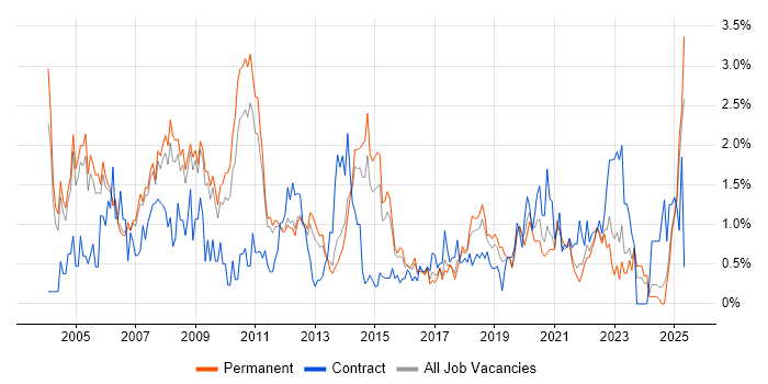 Job vacancy trend for Driving Licence in Nottingham
