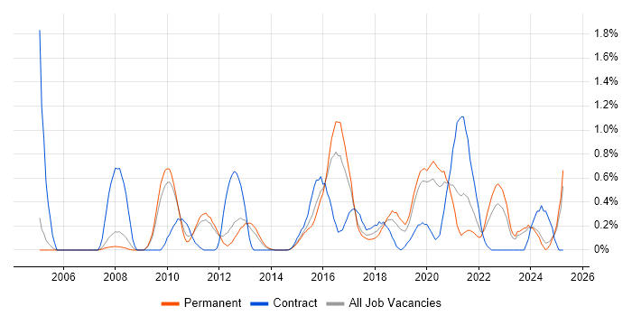 Job vacancy trend for Due Diligence in Nottingham Job vacancy trend for Due Diligence in Nottingham