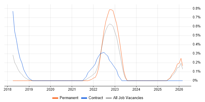 Dynamics 365 Analyst job vacancy trend in Nottingham
