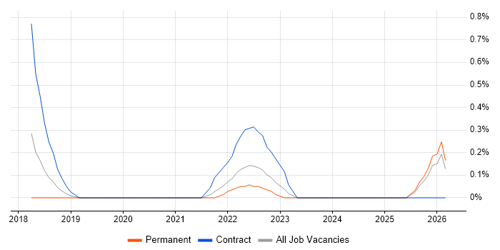 Dynamics 365 Business Analyst job vacancy trend in Nottingham