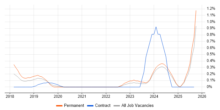 Dynamics 365 Developer job vacancy trend in Nottingham