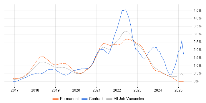 Job vacancy trend for Dynamics 365 in Nottingham Job vacancy trend for Dynamics 365 in Nottingham