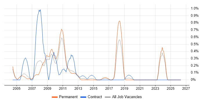 Dynamics AX Developer job vacancy trend in Nottingham