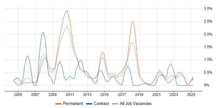 Job vacancy trend for Dynamics AX in Nottingham
