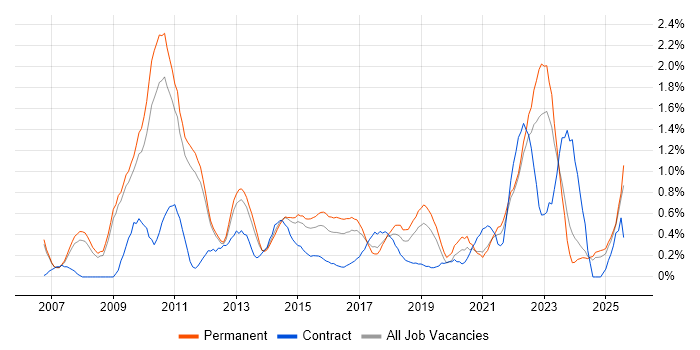 Job vacancy trend for Dynamics CRM in Nottingham
