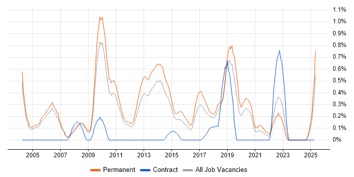 Job vacancy trend for Dynamics NAV in Nottingham