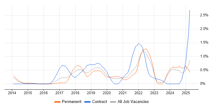 Job vacancy trend for DynamoDB in Nottingham