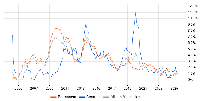 Job vacancy trend for E-Commerce in Nottingham