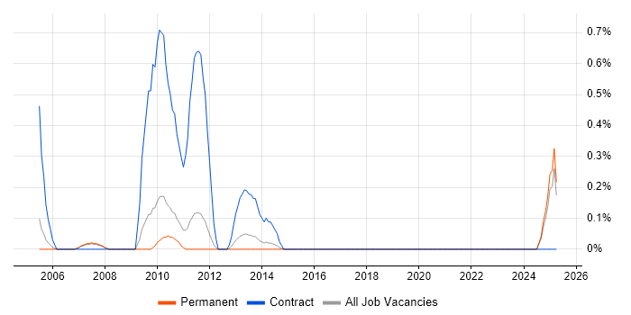 Job vacancy trend for EAM in Nottingham