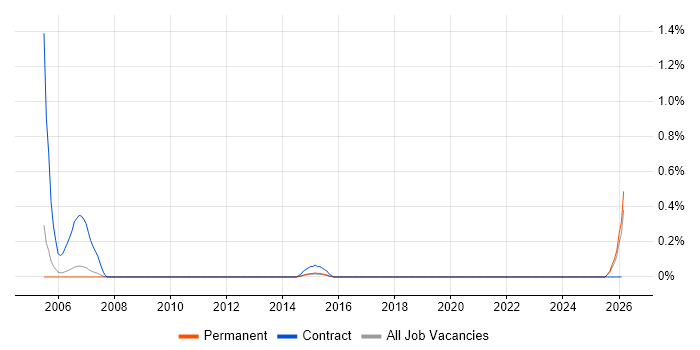 Easytrieve job vacancy trend in Nottingham